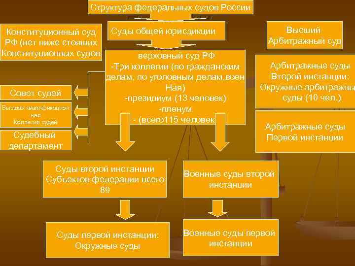 Структура федеральных судов России Конституционный суд РФ (нет ниже стоящих Конституционных судов Совет судей