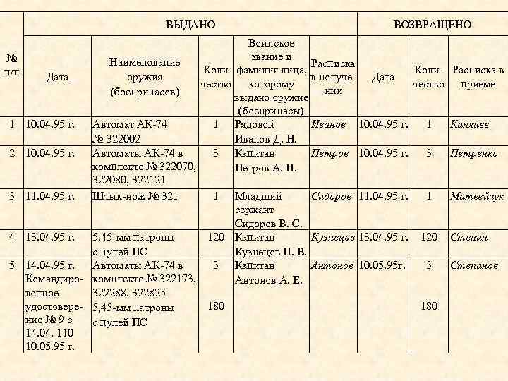 ВЫДАНО № п/п 1 2 3 4 5 ВОЗВРАЩЕНО Воинское звание и Наименование Расписка