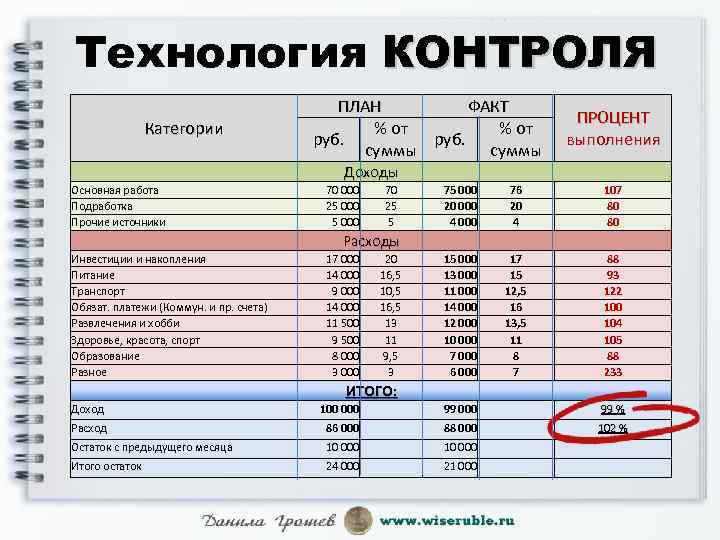 Как высчитать процент от плана и факта