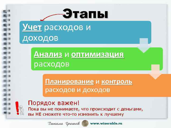 Этапы Учет расходов и доходов Анализ и оптимизация расходов Планирование и контроль расходов и