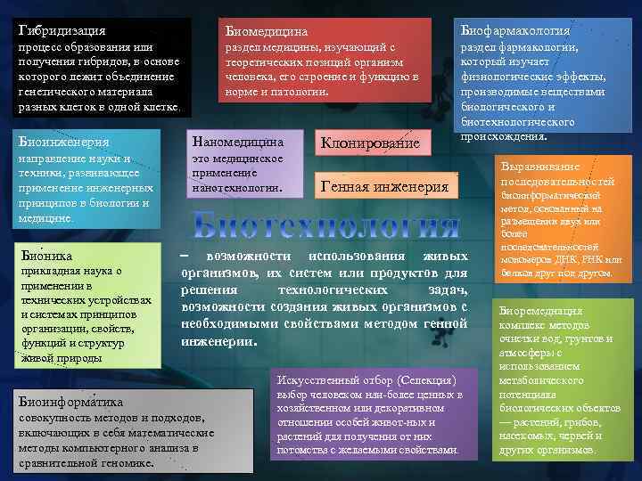 Гибридизация Биомедицина Биофармакология процесс образования или получения гибридов, в основе которого лежит объединение генетического