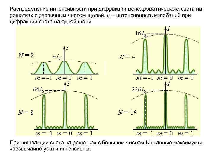Распределение интенсивности при дифракции монохроматического света на решетках с различным числом щелей. I 0
