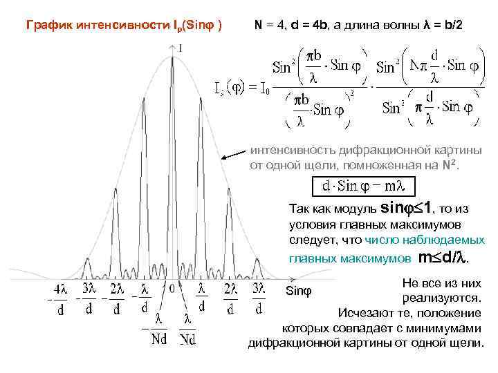 График интенсивности Ip(Sinφ ) N = 4, d = 4 b, а длина волны