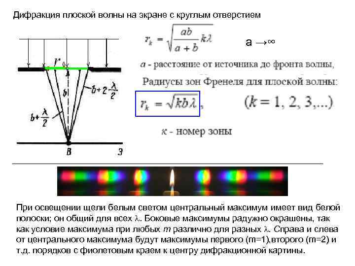 Дифракция плоской волны на экране с круглым отверстием a →∞ При освещении щели белым