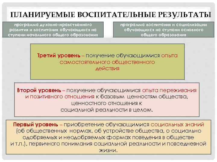 ПЛАНИРУЕМЫЕ ВОСПИТАТЕЛЬНЫЕ РЕЗУЛЬТАТЫ программа духовно-нравственного развития и воспитания обучающихся на ступени начального общего образования