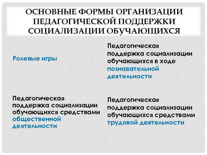 ОСНОВНЫЕ ФОРМЫ ОРГАНИЗАЦИИ ПЕДАГОГИЧЕСКОЙ ПОДДЕРЖКИ СОЦИАЛИЗАЦИИ ОБУЧАЮЩИХСЯ Ролевые игры Педагогическая поддержка социализации обучающихся в