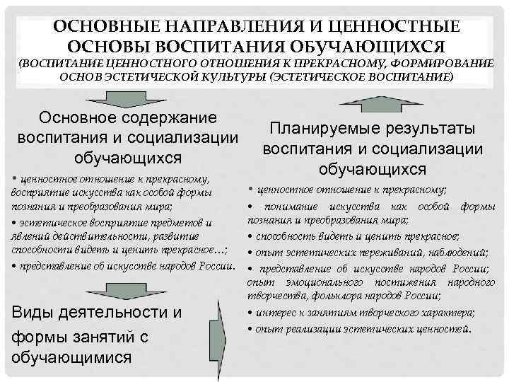 ОСНОВНЫЕ НАПРАВЛЕНИЯ И ЦЕННОСТНЫЕ ОСНОВЫ ВОСПИТАНИЯ ОБУЧАЮЩИХСЯ (ВОСПИТАНИЕ ЦЕННОСТНОГО ОТНОШЕНИЯ К ПРЕКРАСНОМУ, ФОРМИРОВАНИЕ ОСНОВ