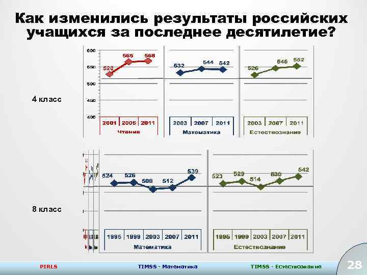 Рос результат. Точный результат РФ. Как изменилось содержание образования за последнее десятилетие. Как изменился рост человека за последние десятилетия.