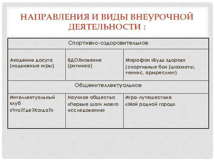 НАПРАВЛЕНИЯ И ВИДЫ ВНЕУРОЧНОЙ ДЕЯТЕЛЬНОСТИ : Спортивно-оздоровительное Академия досуга (подвижные игры) ВДОХновение (ритмика) Марафон