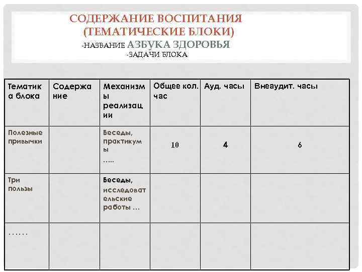 СОДЕРЖАНИЕ ВОСПИТАНИЯ (ТЕМАТИЧЕСКИЕ БЛОКИ) -НАЗВАНИЕ АЗБУКА ЗДОРОВЬЯ -ЗАДАЧИ БЛОКА Тематик а блока Содержа ние