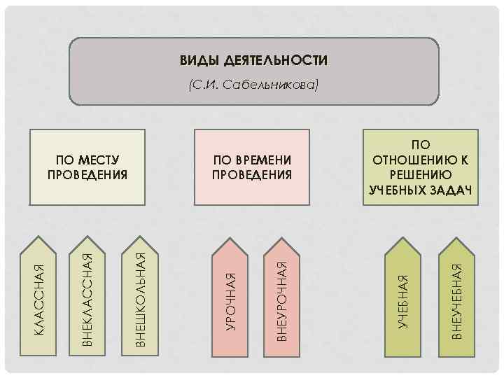 ВИДЫ ДЕЯТЕЛЬНОСТИ (С. И. Сабельникова) ВНЕУЧЕБНАЯ ВНЕУРОЧНАЯ ПО ВРЕМЕНИ ПРОВЕДЕНИЯ ВНЕШКОЛЬНАЯ ВНЕКЛАССНАЯ ПО МЕСТУ