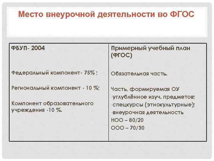 Место внеурочной деятельности во ФГОС ФБУП- 2004 Примерный учебный план (ФГОС) Федеральный компонент- 75%