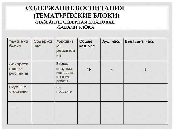 СОДЕРЖАНИЕ ВОСПИТАНИЯ (ТЕМАТИЧЕСКИЕ БЛОКИ) -НАЗВАНИЕ СЕВЕРНАЯ КЛАДОВАЯ -ЗАДАЧИ БЛОКА Тематика блока Содержа ние Механиз