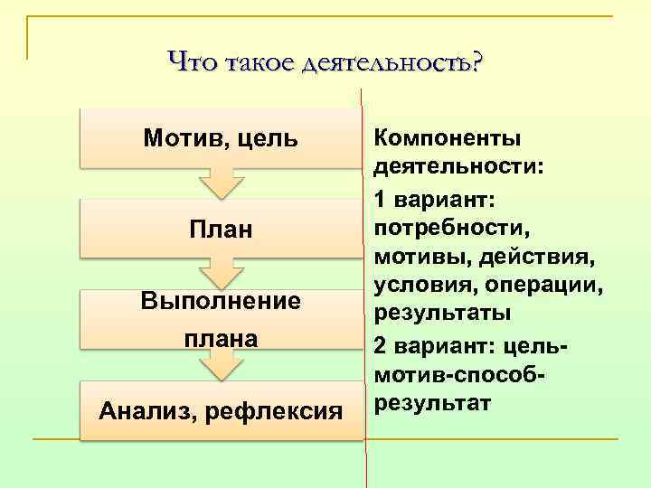 Запишите слово пропущенное в схеме структура деятельности мотив цель средства результат