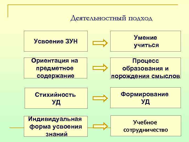 Деятельностный подход Усвоение ЗУН Умение учиться Ориентация на предметное содержание Процесс образования и порождения