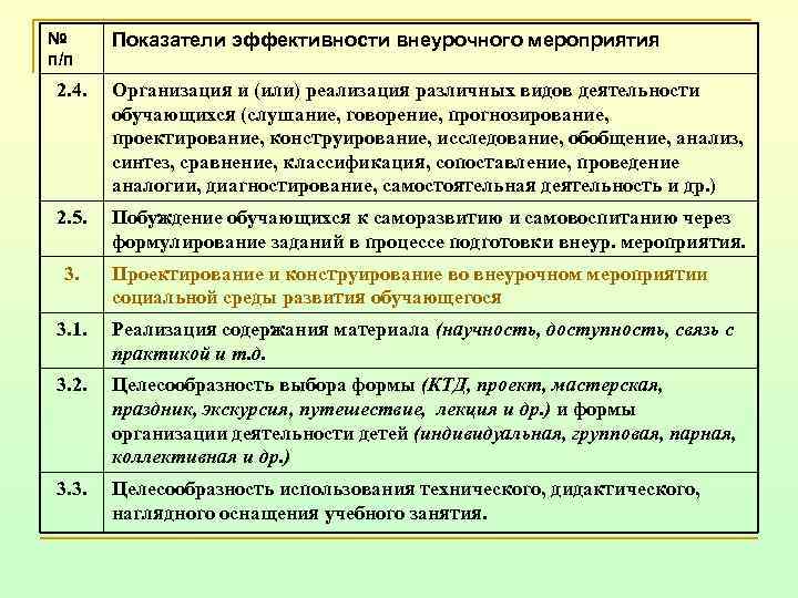 № п/п Показатели эффективности внеурочного мероприятия 2. 4. Организация и (или) реализация различных видов