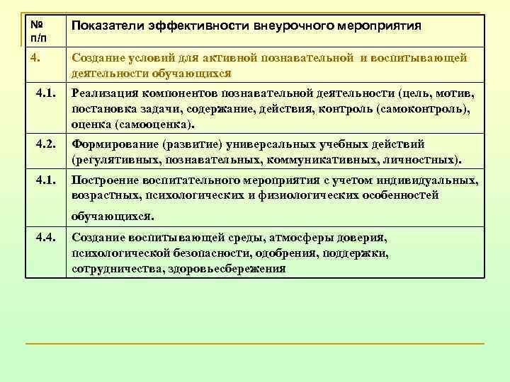 № п/п Показатели эффективности внеурочного мероприятия 4. Создание условий для активной познавательной и воспитывающей