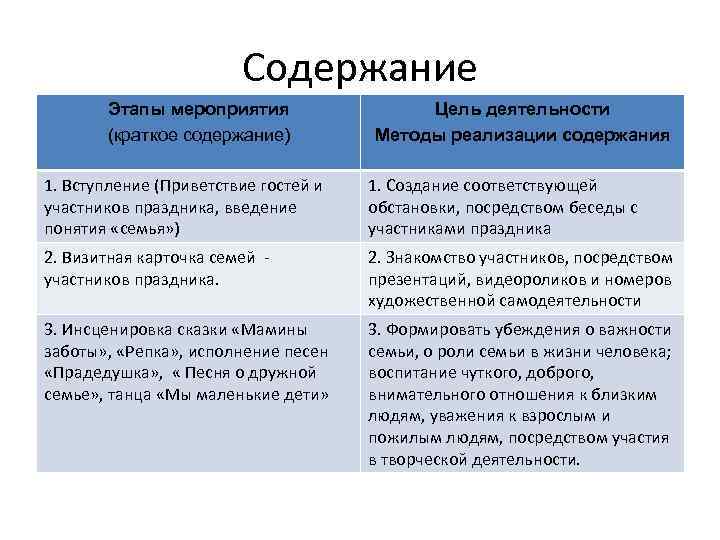 Содержание Этапы мероприятия (краткое содержание) Цель деятельности Методы реализации содержания 1. Вступление (Приветствие гостей