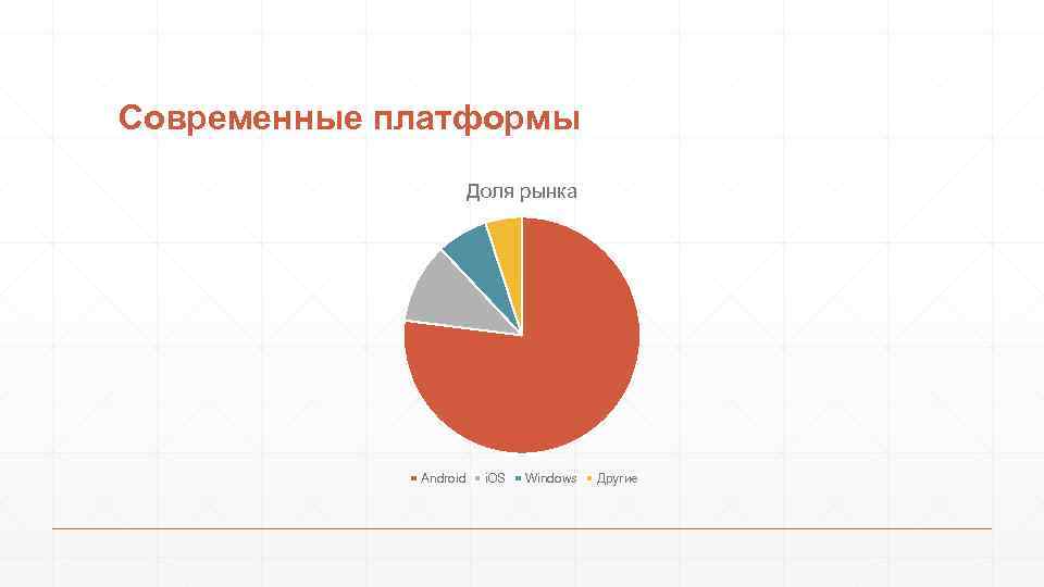 Современные платформы Доля рынка Android i. OS Windows Другие 
