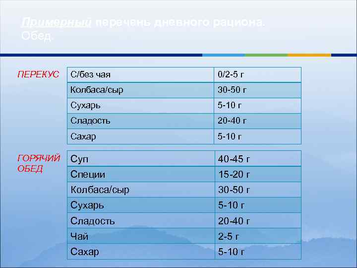Примерный перечень дневного рациона. Обед. 0/2 -5 г 30 -50 г Сухарь 5 -10