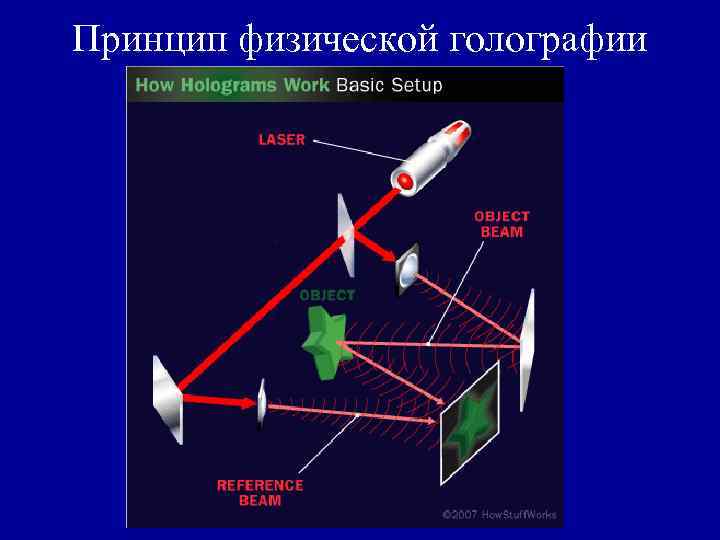 Принцип физической голографии 