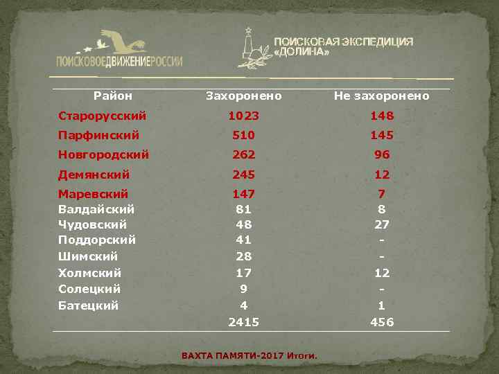 ПОИСКОВАЯ ЭКСПЕДИЦИЯ «ДОЛИНА» Район Захоронено Не захоронено 1023 148 Парфинский 510 145 Новгородский 262