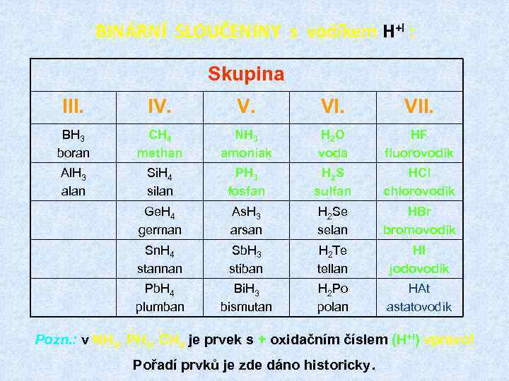 BINÁRNÍ SLOUČENINY s vodíkem H+I : Skupina III. IV. VII. BH 3 boran CH