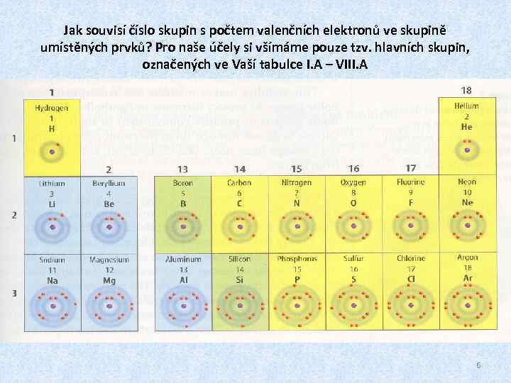 Jak souvisí číslo skupin s počtem valenčních elektronů ve skupině umístěných prvků? Pro naše
