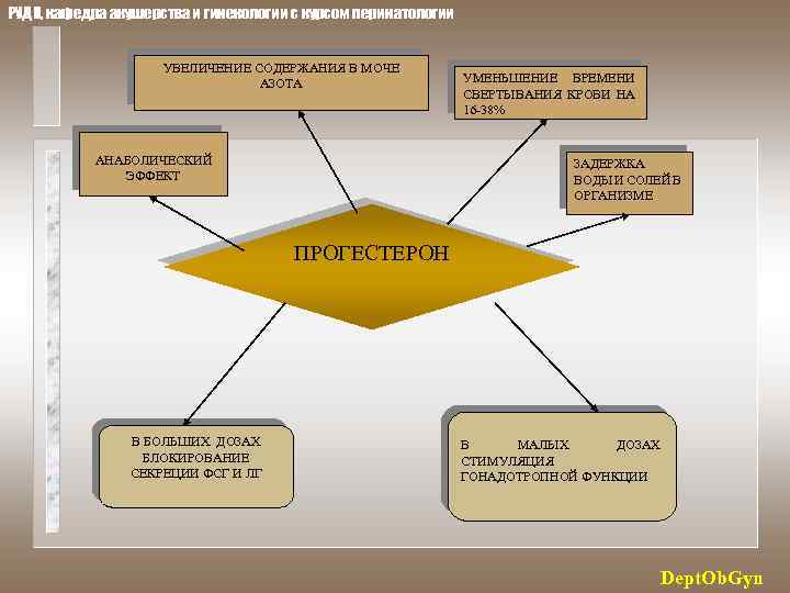 РУДН, кафедра акушерства и гинекологии с курсом перинатологии УВЕЛИЧЕНИЕ СОДЕРЖАНИЯ В МОЧЕ АЗОТА АНАБОЛИЧЕСКИЙ