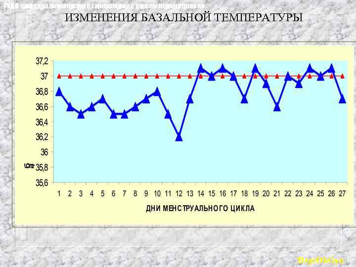 РУДН, кафедра акушерства и гинекологии с курсом перинатологии ИЗМЕНЕНИЯ БАЗАЛЬНОЙ ТЕМПЕРАТУРЫ Dept. Ob. Gyn