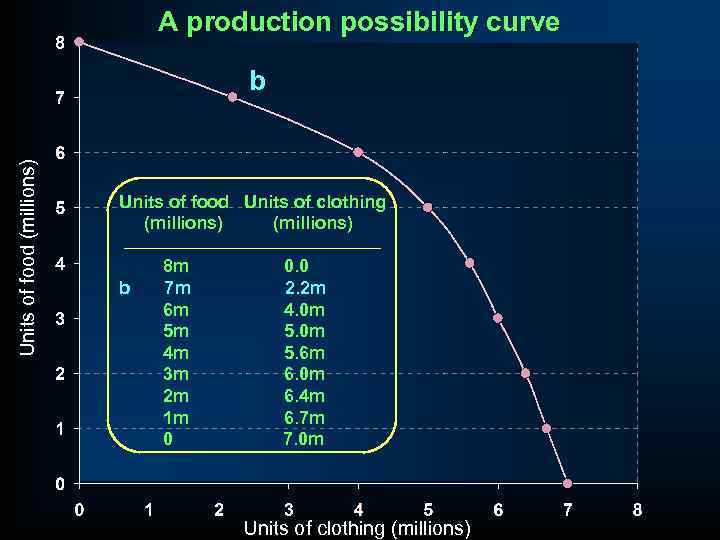 A production possibility curve Units of food (millions) b Units of food Units of