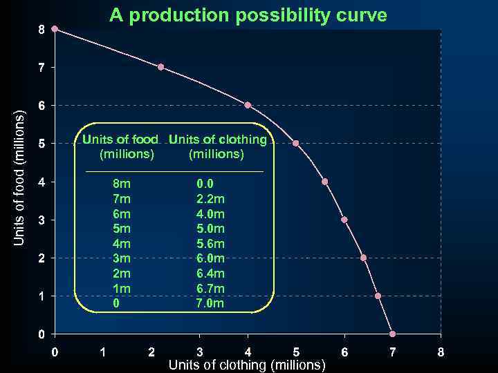 Units of food (millions) A production possibility curve Units of food Units of clothing