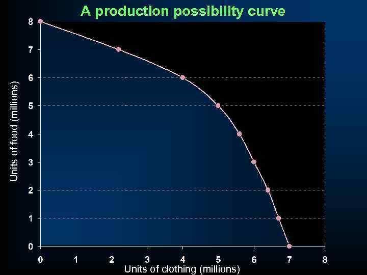 Units of food (millions) A production possibility curve Units of clothing (millions) 