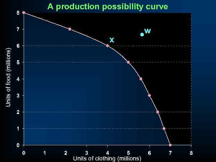A production possibility curve Units of food (millions) x Units of clothing (millions) w