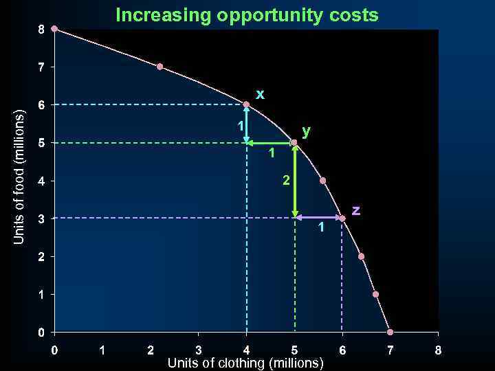 Increasing opportunity costs Units of food (millions) x 1 y 1 2 z 1