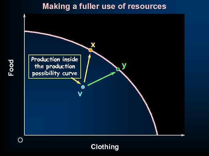Making a fuller use of resources x Food Production inside the production possibility curve
