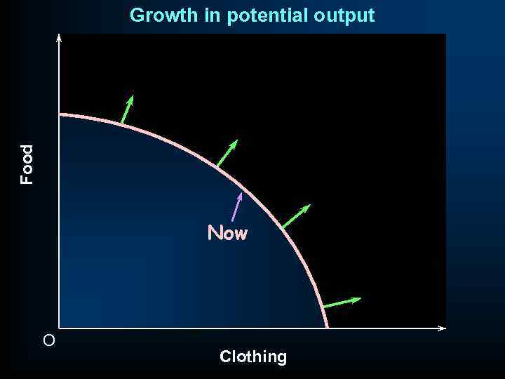 Food Growth in potential output Now O Clothing 