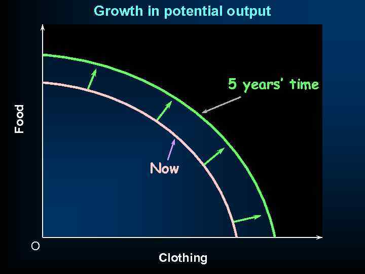 Growth in potential output Food 5 years’ time Now O Clothing 