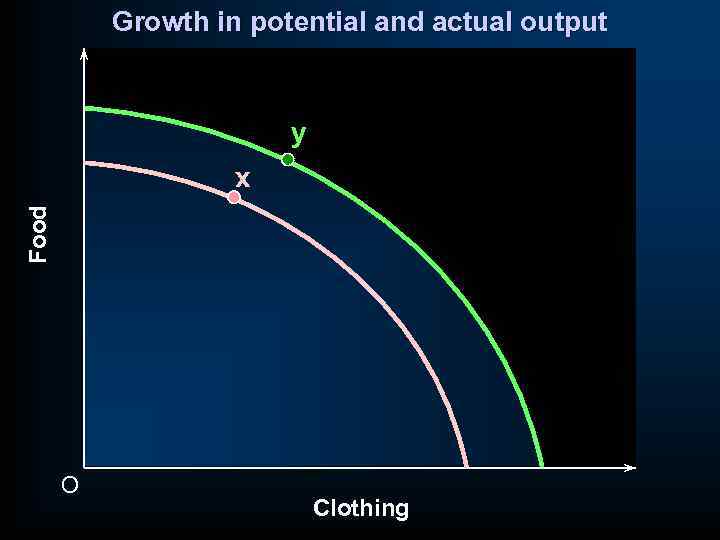 Growth in potential and actual output y Food x O Clothing 