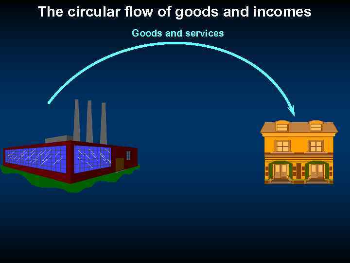 The circular flow of goods and incomes Goods and services 