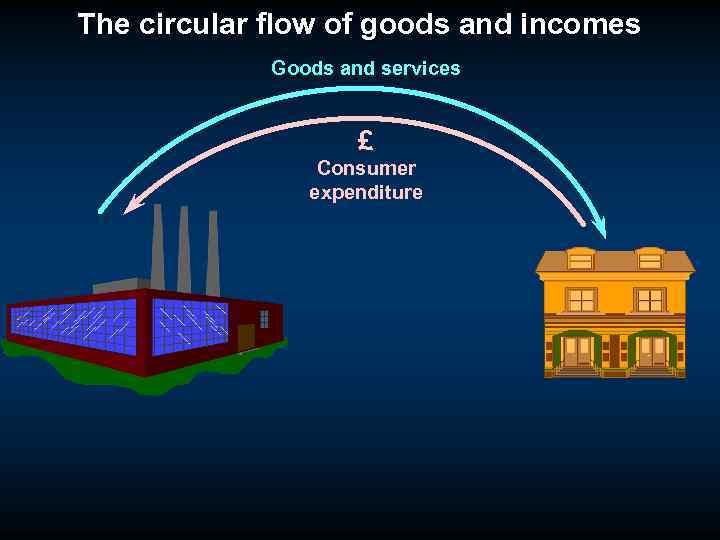 The circular flow of goods and incomes Goods and services £ Consumer expenditure 