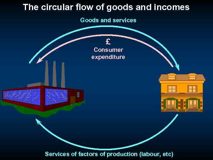 The circular flow of goods and incomes Goods and services £ Consumer expenditure Services