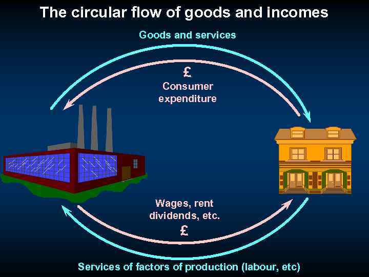 The circular flow of goods and incomes Goods and services £ Consumer expenditure Wages,