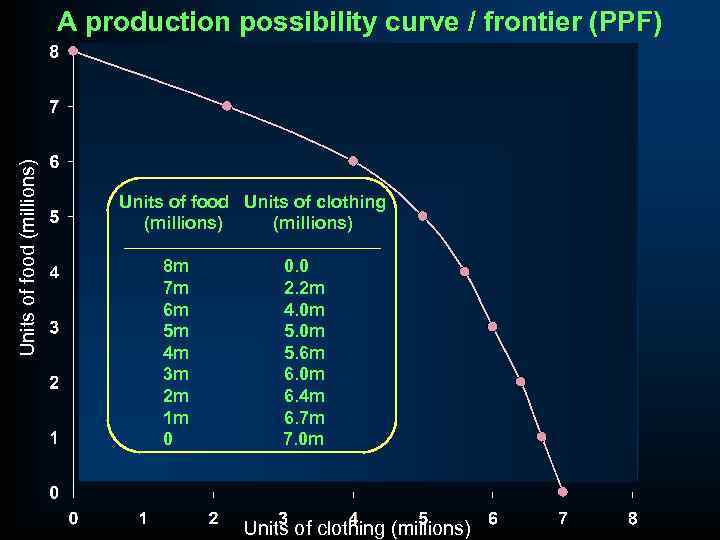 Units of food (millions) A production possibility curve / frontier (PPF) Units of food