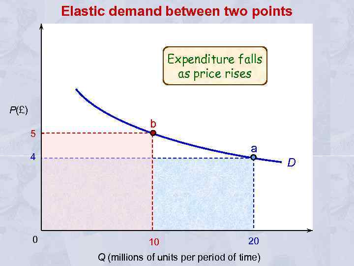 Elastic demand between two points Expenditure falls as price rises P(£) 5 b a
