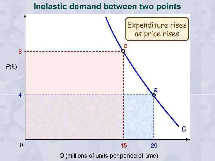 Inelastic demand between two points Expenditure rises as price rises 8 c P(£) a