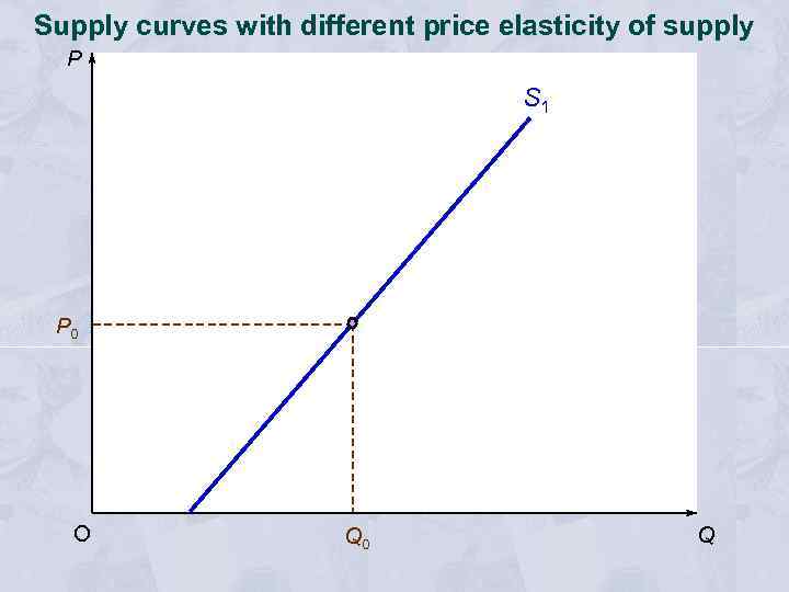 Supply curves with different price elasticity of supply P S 1 P 0 O