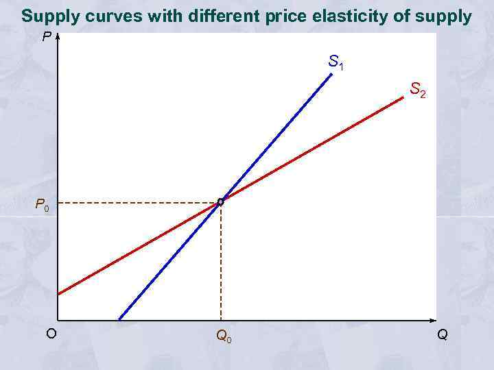 Supply curves with different price elasticity of supply P S 1 S 2 P