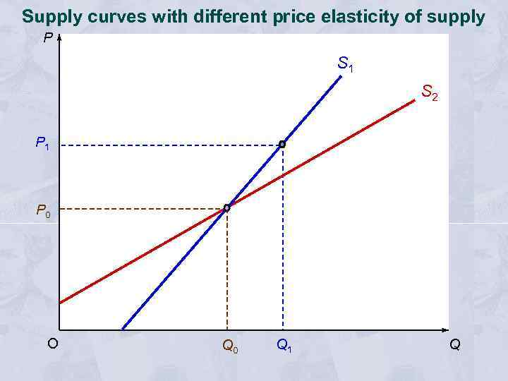 Supply curves with different price elasticity of supply P S 1 S 2 P