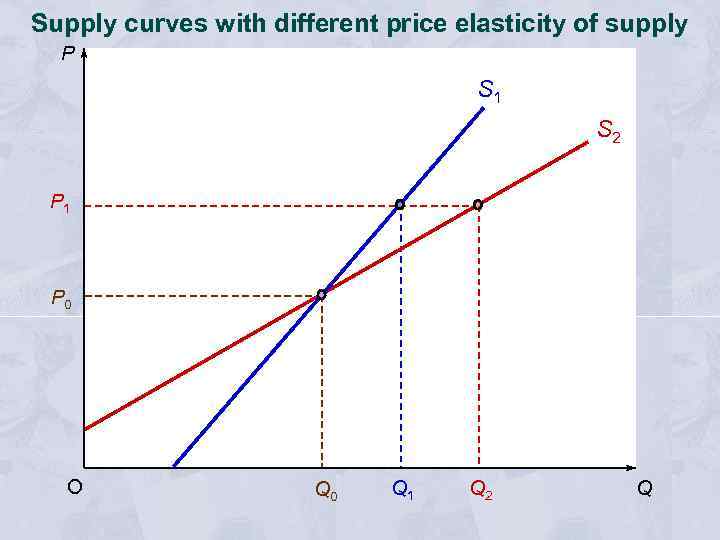 Supply curves with different price elasticity of supply P S 1 S 2 P